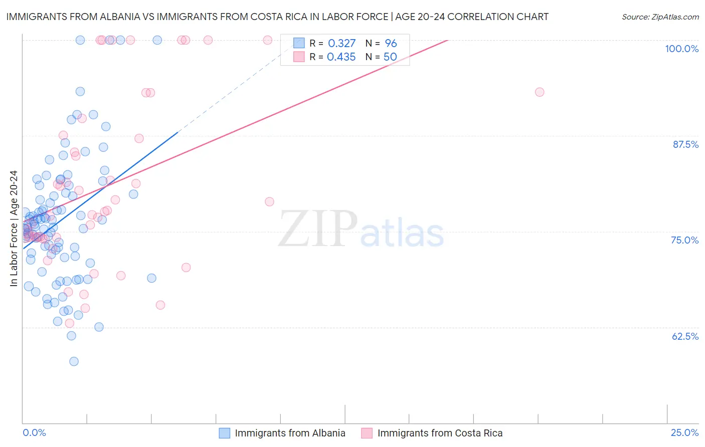 Immigrants from Albania vs Immigrants from Costa Rica In Labor Force | Age 20-24