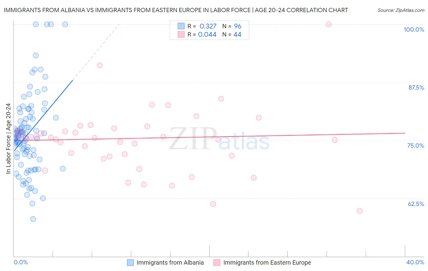 Immigrants from Albania vs Immigrants from Eastern Europe In Labor Force | Age 20-24