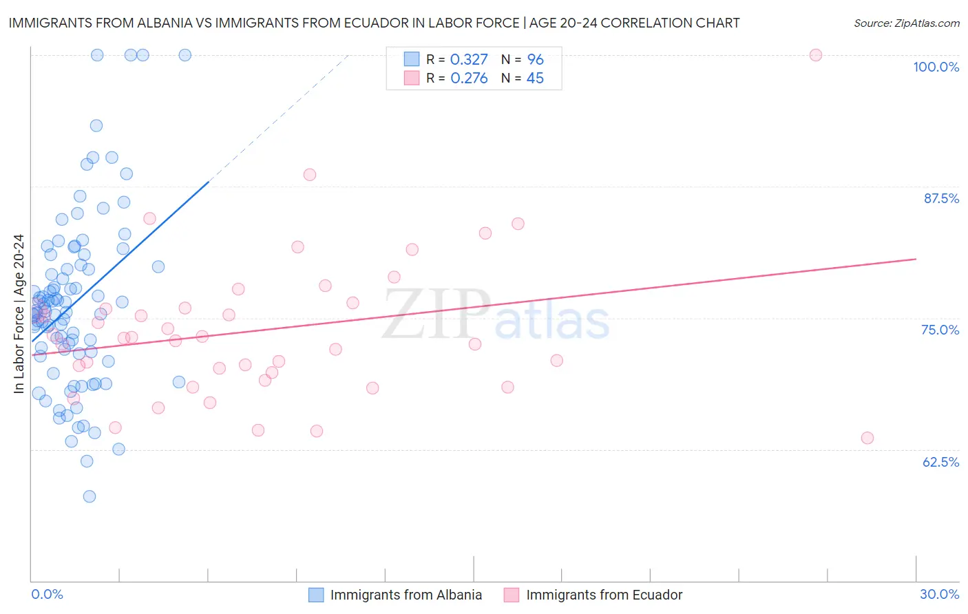 Immigrants from Albania vs Immigrants from Ecuador In Labor Force | Age 20-24