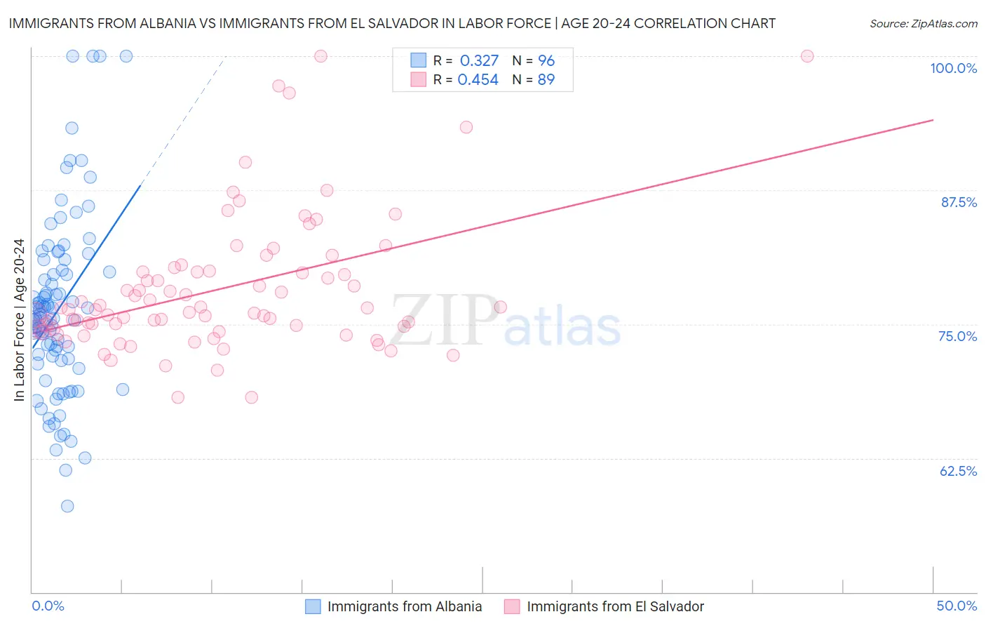 Immigrants from Albania vs Immigrants from El Salvador In Labor Force | Age 20-24