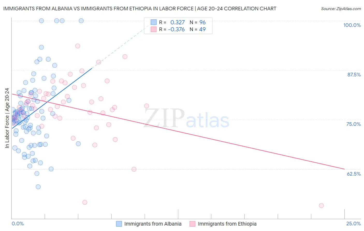 Immigrants from Albania vs Immigrants from Ethiopia In Labor Force | Age 20-24