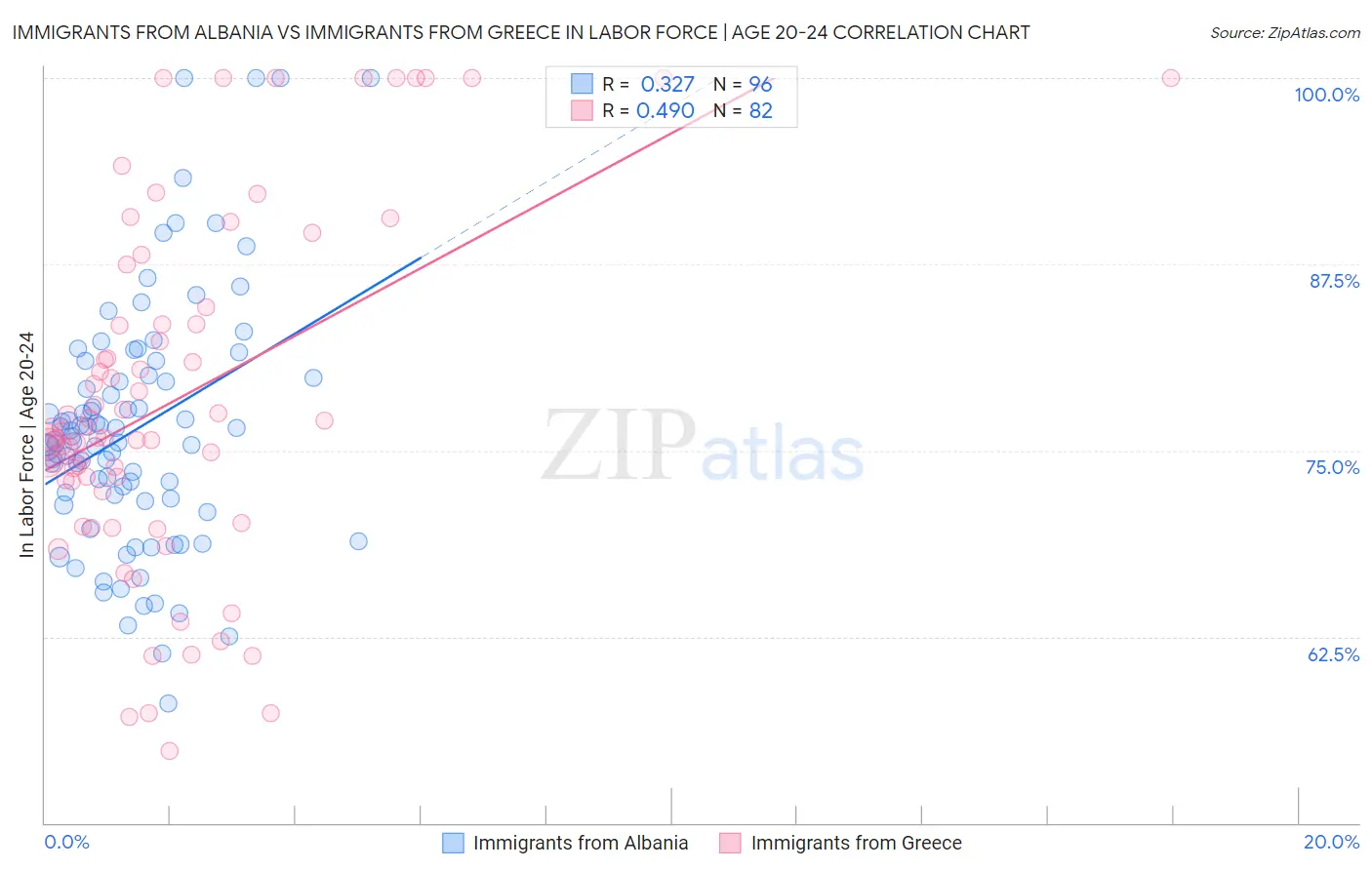 Immigrants from Albania vs Immigrants from Greece In Labor Force | Age 20-24