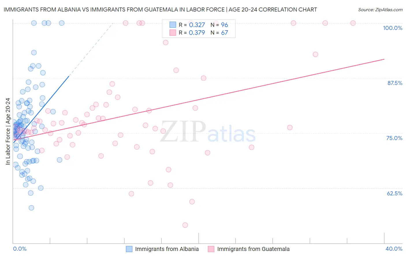 Immigrants from Albania vs Immigrants from Guatemala In Labor Force | Age 20-24