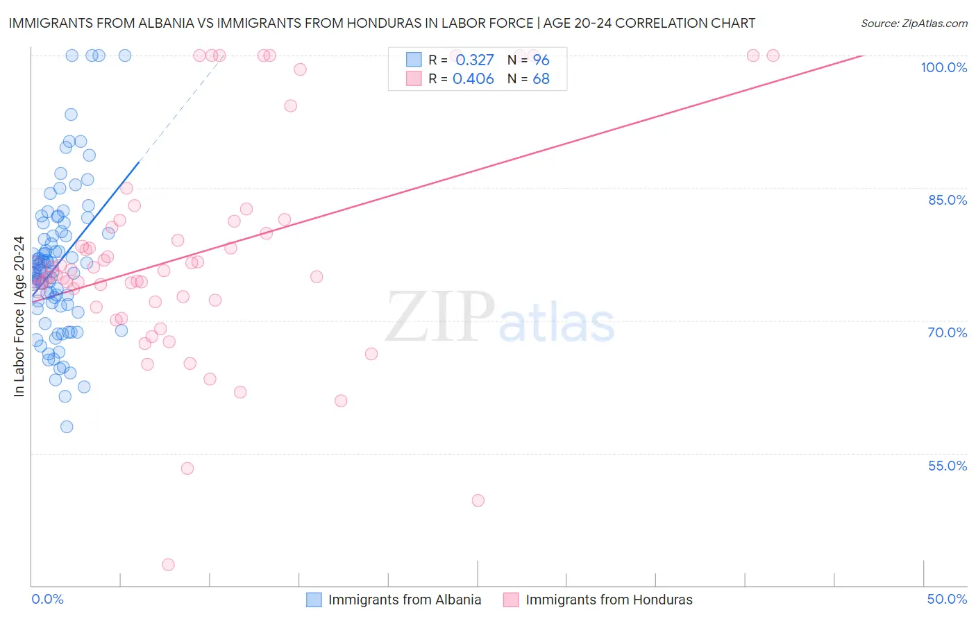 Immigrants from Albania vs Immigrants from Honduras In Labor Force | Age 20-24