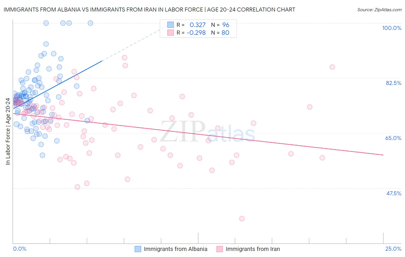 Immigrants from Albania vs Immigrants from Iran In Labor Force | Age 20-24