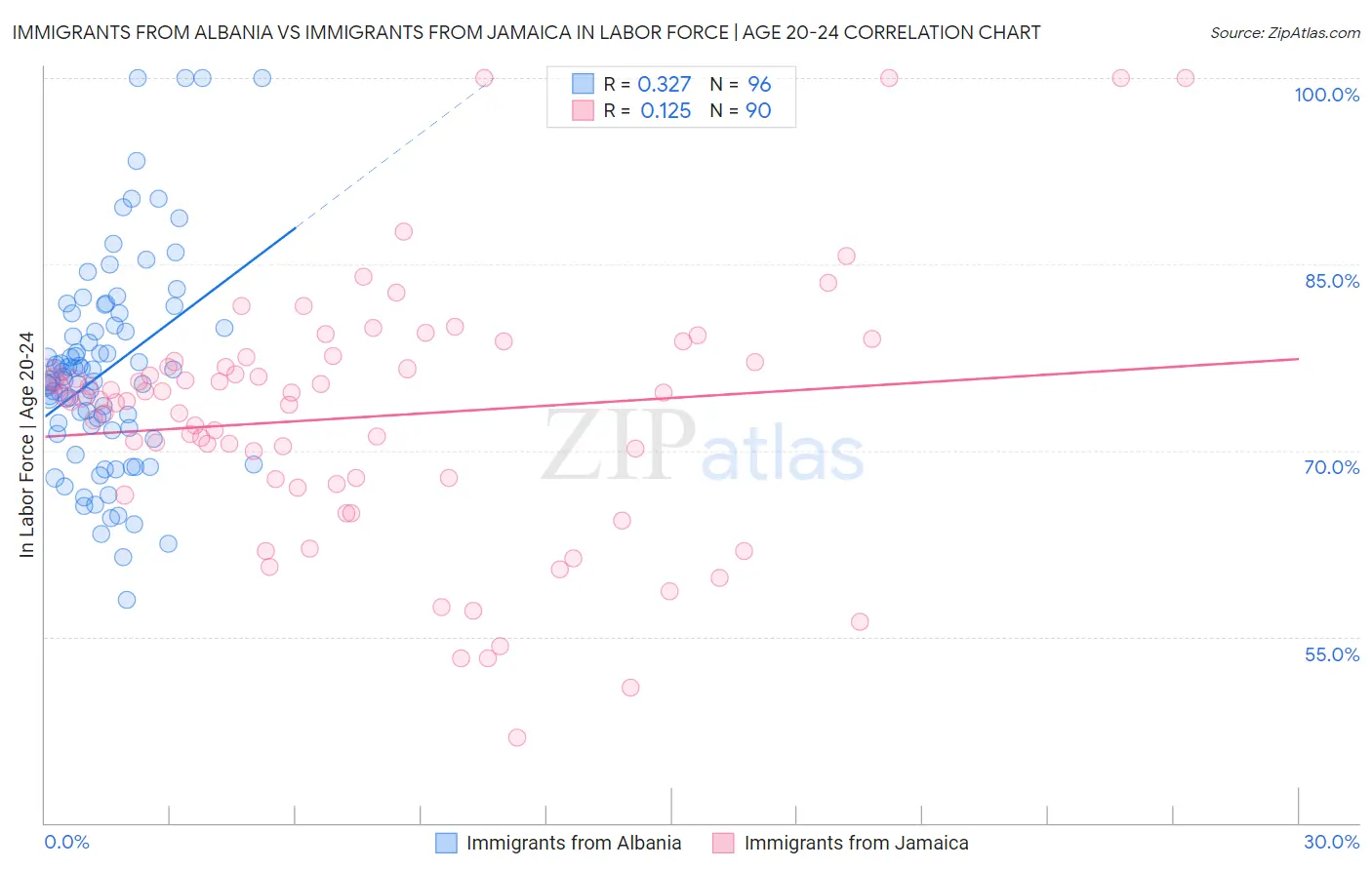 Immigrants from Albania vs Immigrants from Jamaica In Labor Force | Age 20-24