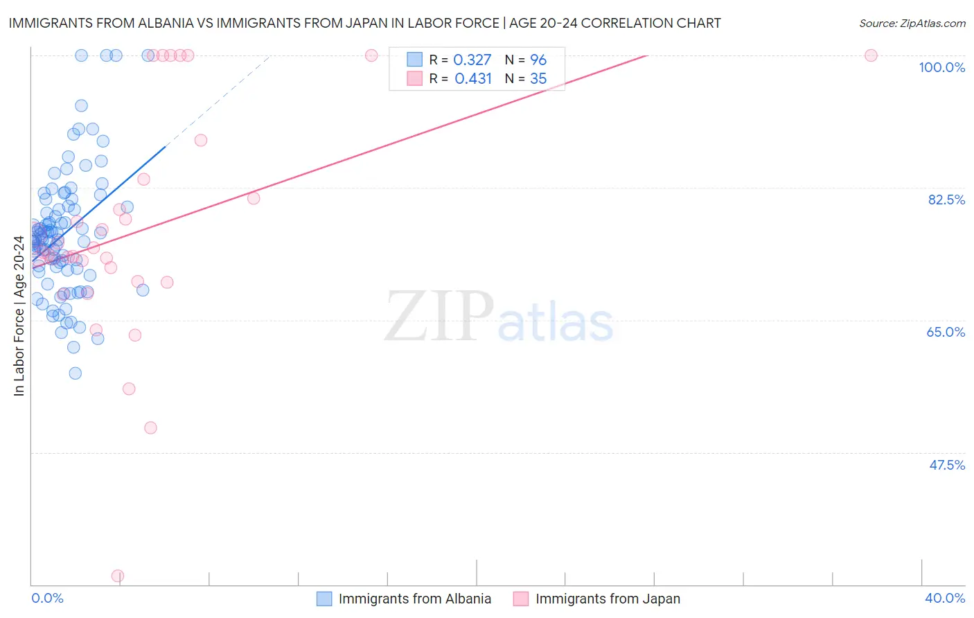 Immigrants from Albania vs Immigrants from Japan In Labor Force | Age 20-24