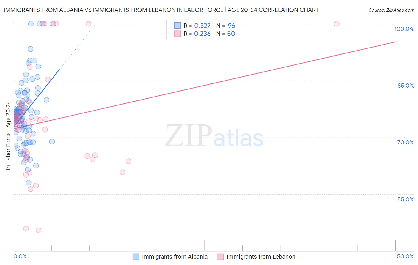 Immigrants from Albania vs Immigrants from Lebanon In Labor Force | Age 20-24