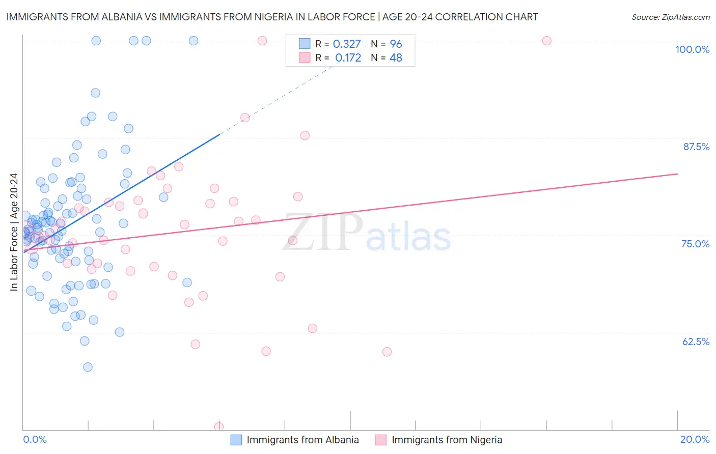 Immigrants from Albania vs Immigrants from Nigeria In Labor Force | Age 20-24