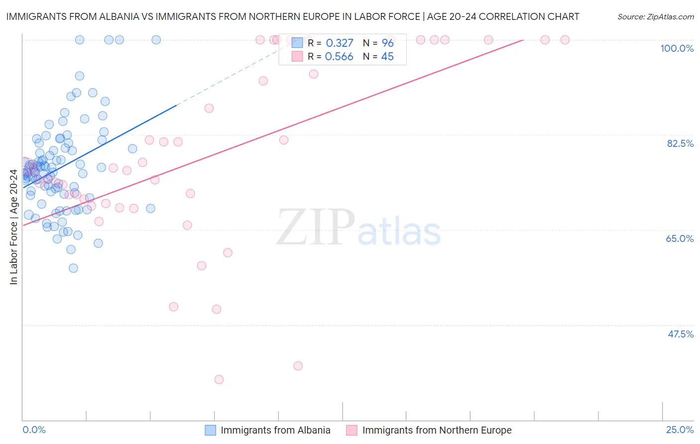 Immigrants from Albania vs Immigrants from Northern Europe In Labor Force | Age 20-24