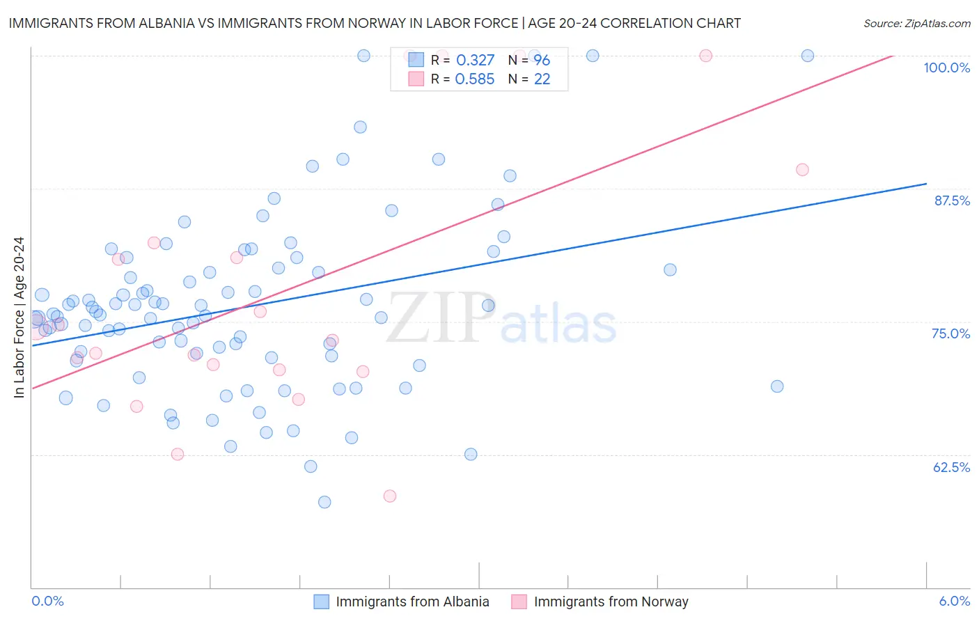 Immigrants from Albania vs Immigrants from Norway In Labor Force | Age 20-24