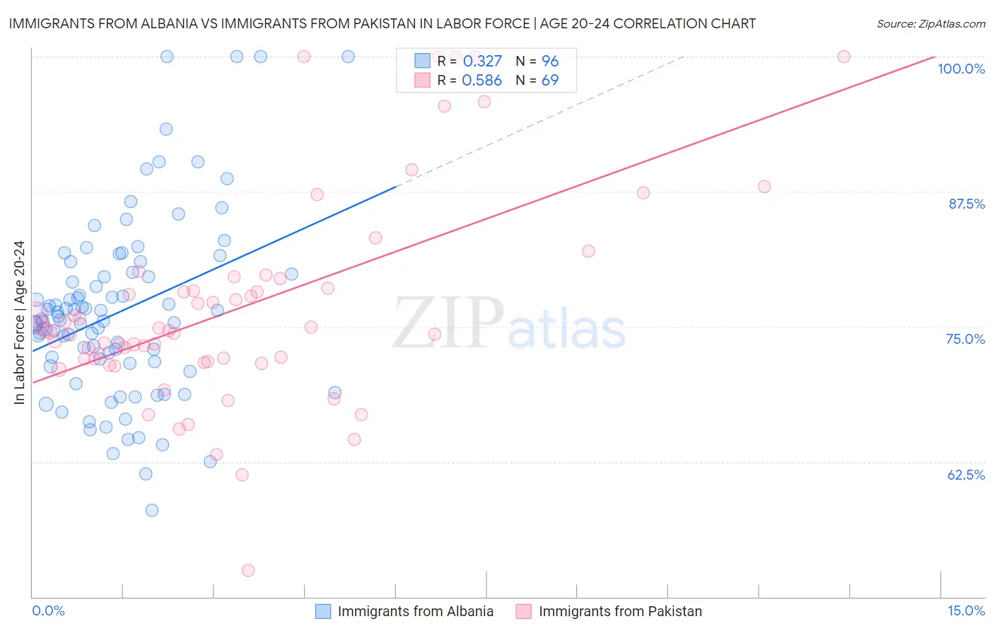 Immigrants from Albania vs Immigrants from Pakistan In Labor Force | Age 20-24