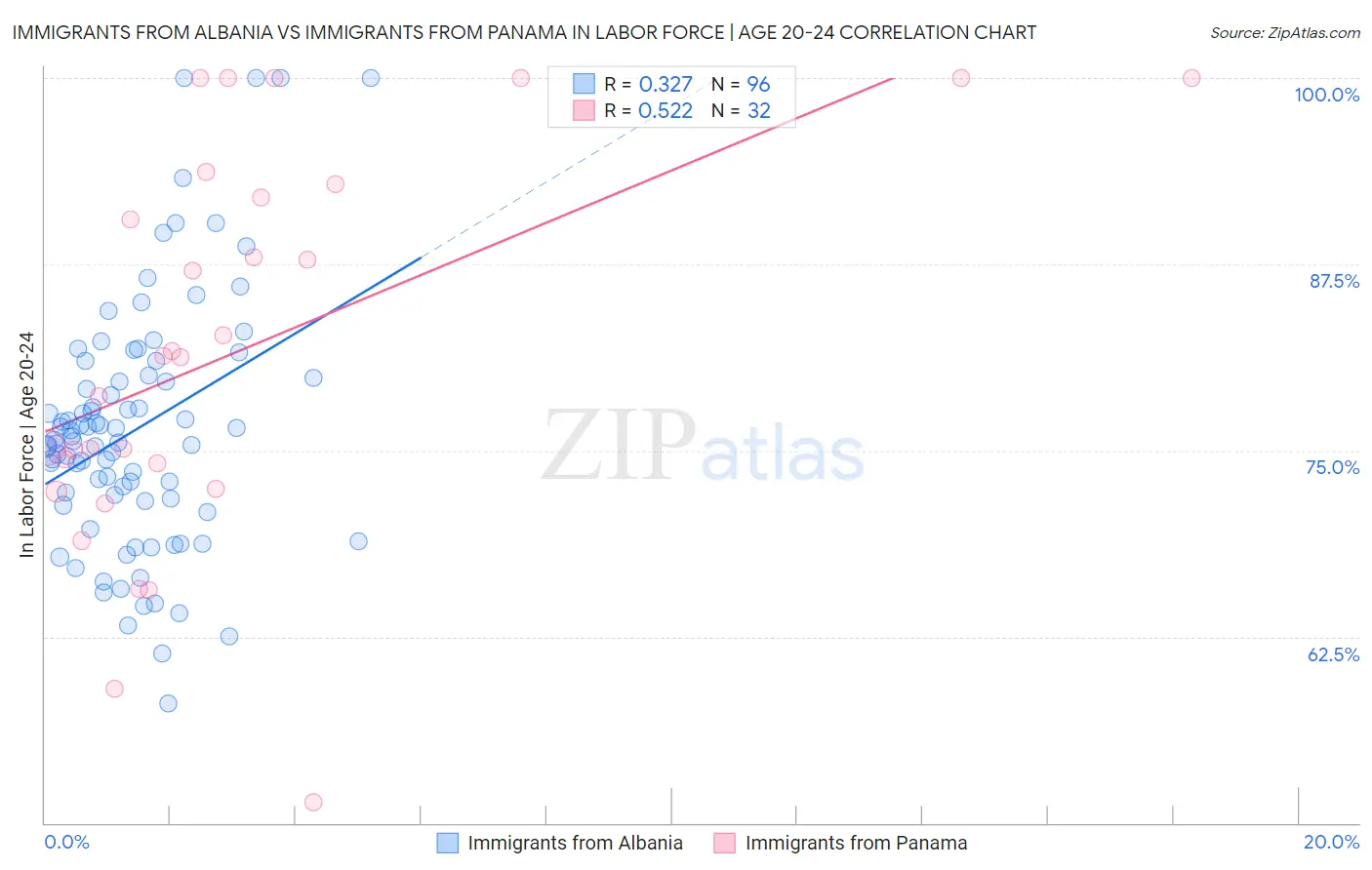 Immigrants from Albania vs Immigrants from Panama In Labor Force | Age 20-24