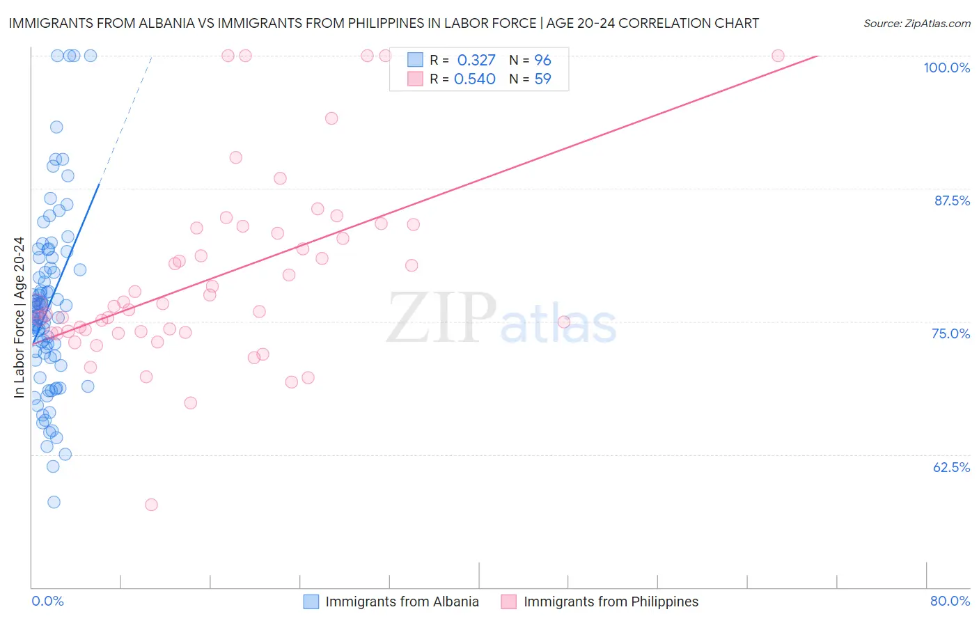 Immigrants from Albania vs Immigrants from Philippines In Labor Force | Age 20-24