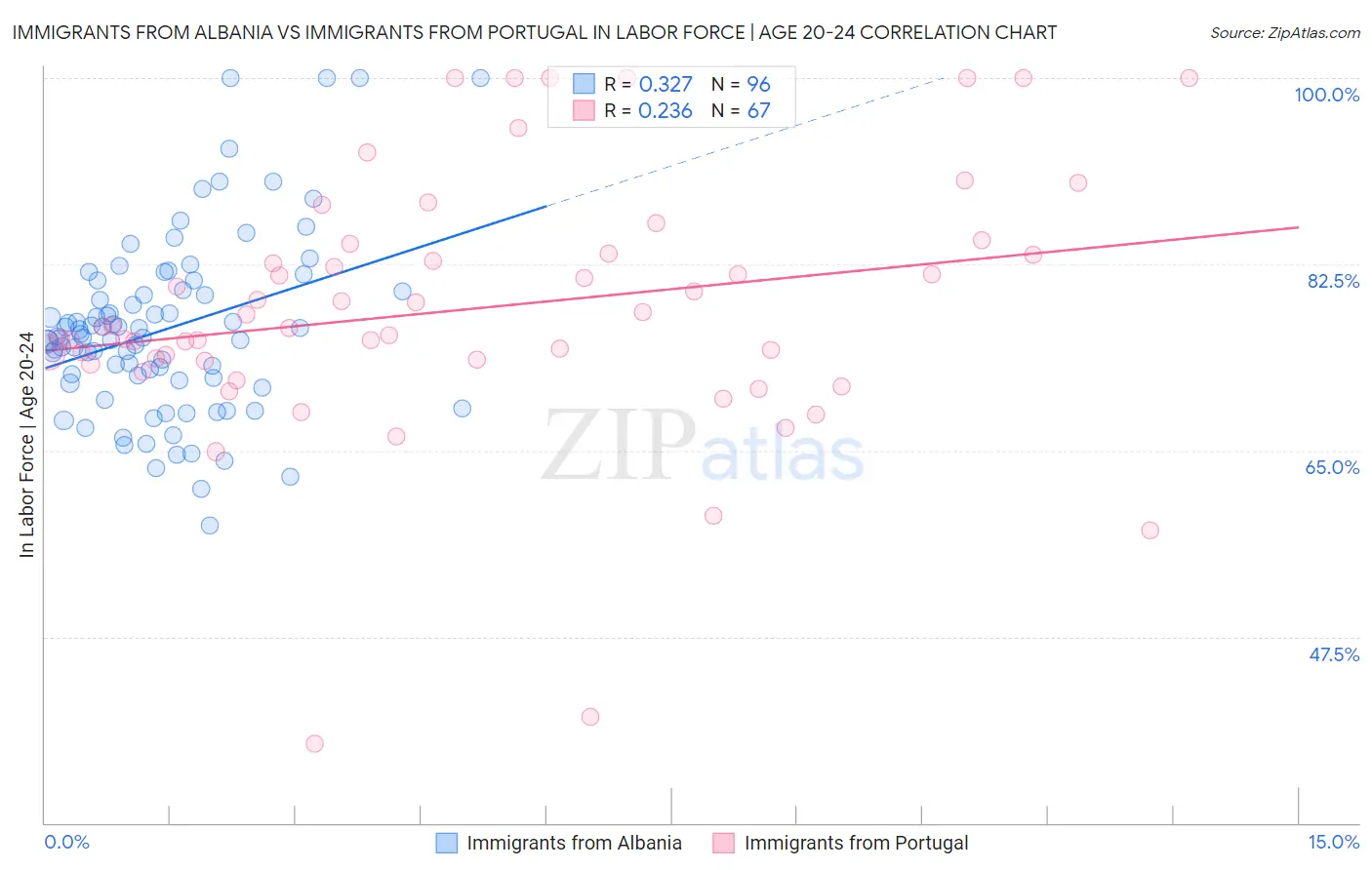 Immigrants from Albania vs Immigrants from Portugal In Labor Force | Age 20-24