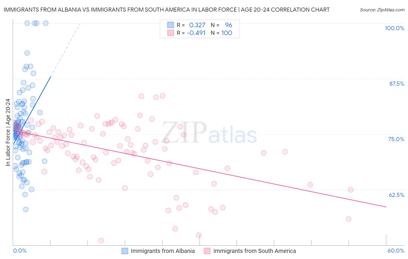 Immigrants from Albania vs Immigrants from South America In Labor Force | Age 20-24