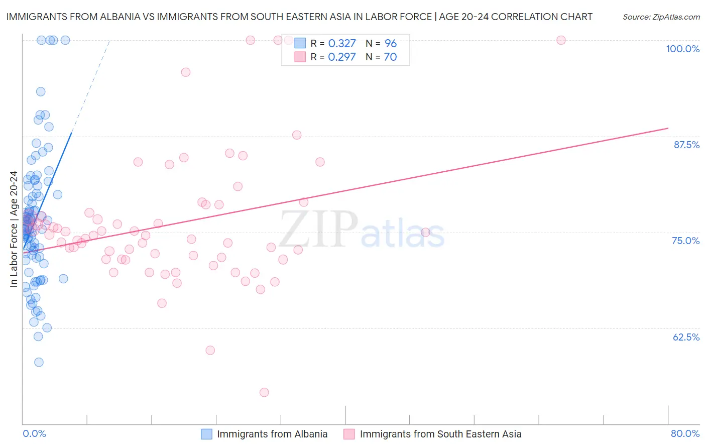 Immigrants from Albania vs Immigrants from South Eastern Asia In Labor Force | Age 20-24