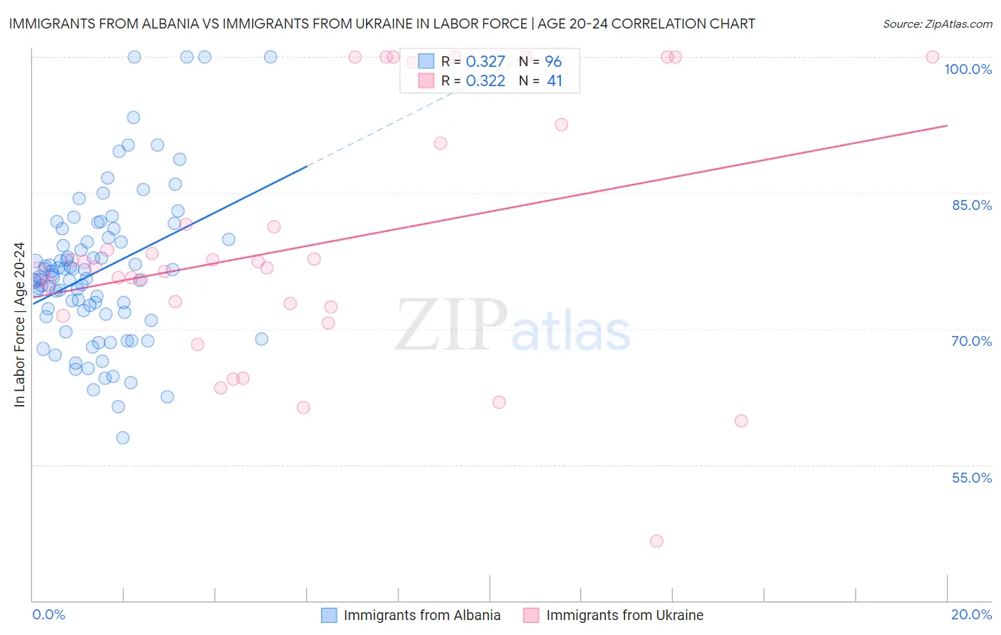 Immigrants from Albania vs Immigrants from Ukraine In Labor Force | Age 20-24