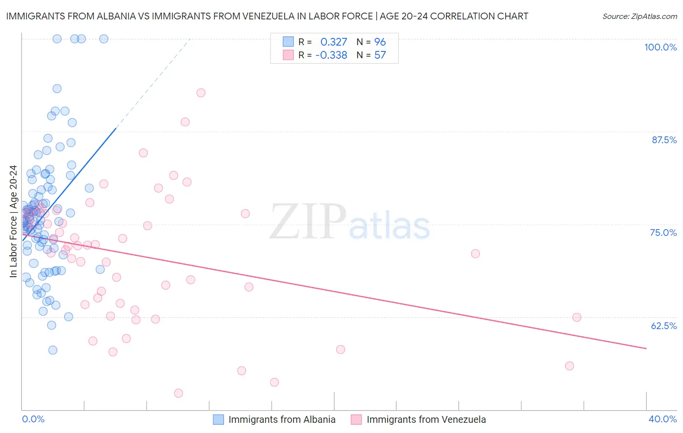 Immigrants from Albania vs Immigrants from Venezuela In Labor Force | Age 20-24