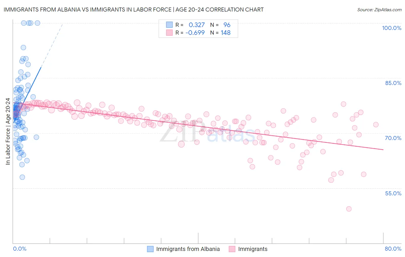 Immigrants from Albania vs Immigrants In Labor Force | Age 20-24