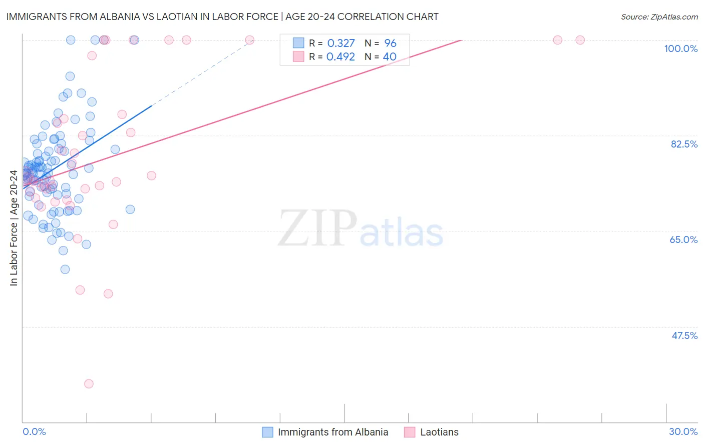 Immigrants from Albania vs Laotian In Labor Force | Age 20-24