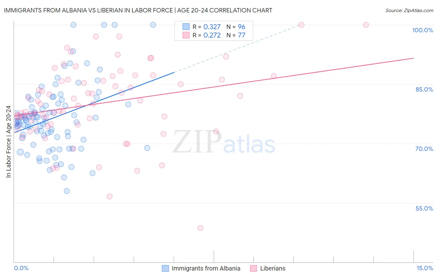 Immigrants from Albania vs Liberian In Labor Force | Age 20-24