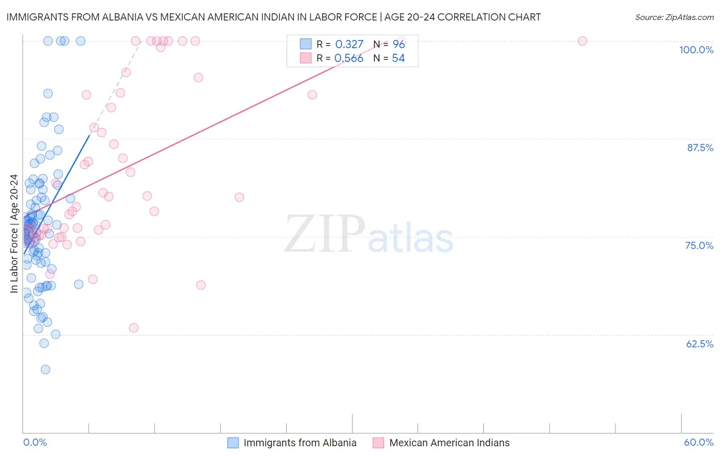 Immigrants from Albania vs Mexican American Indian In Labor Force | Age 20-24