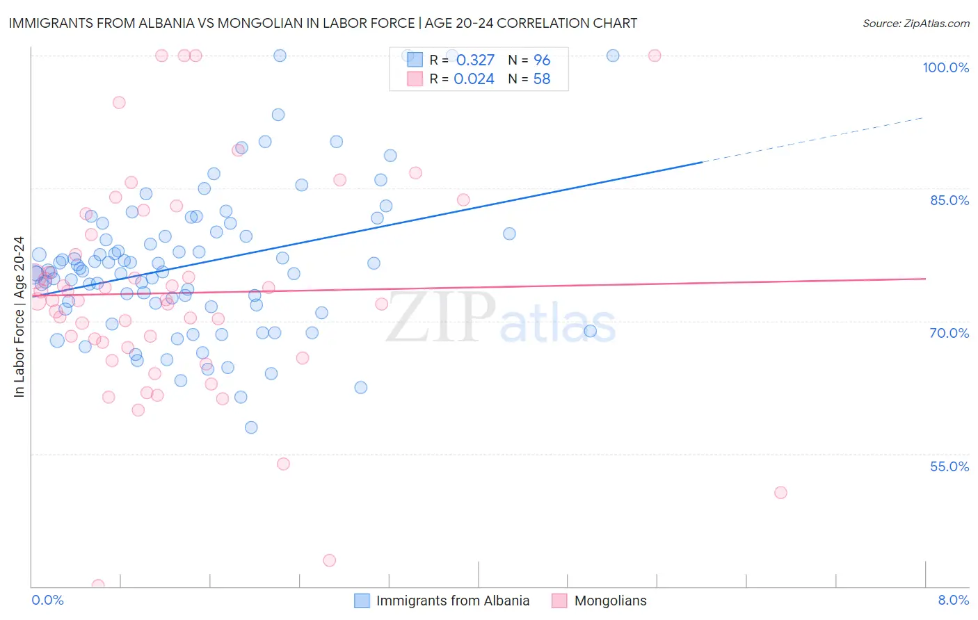 Immigrants from Albania vs Mongolian In Labor Force | Age 20-24