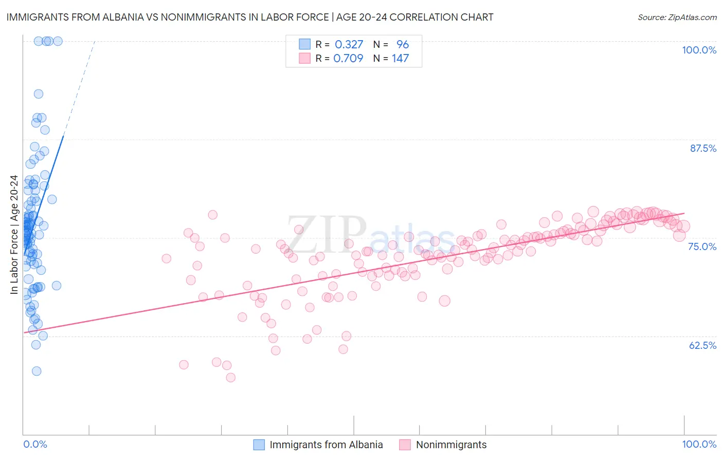 Immigrants from Albania vs Nonimmigrants In Labor Force | Age 20-24