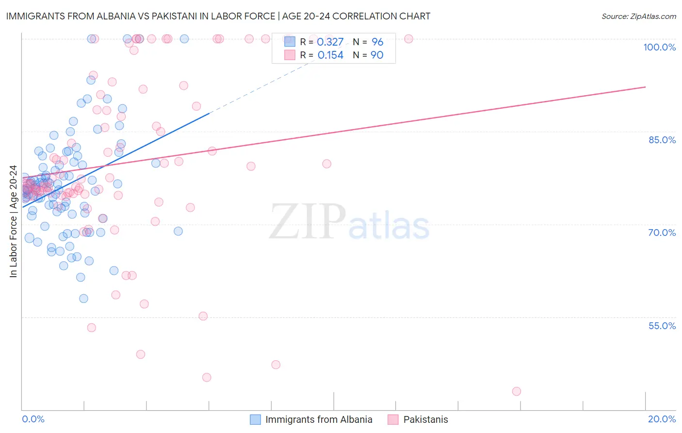 Immigrants from Albania vs Pakistani In Labor Force | Age 20-24