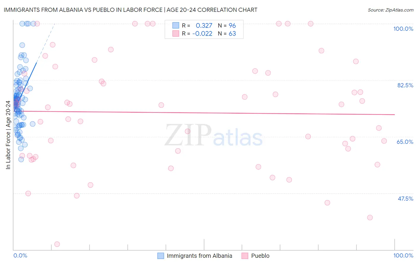 Immigrants from Albania vs Pueblo In Labor Force | Age 20-24