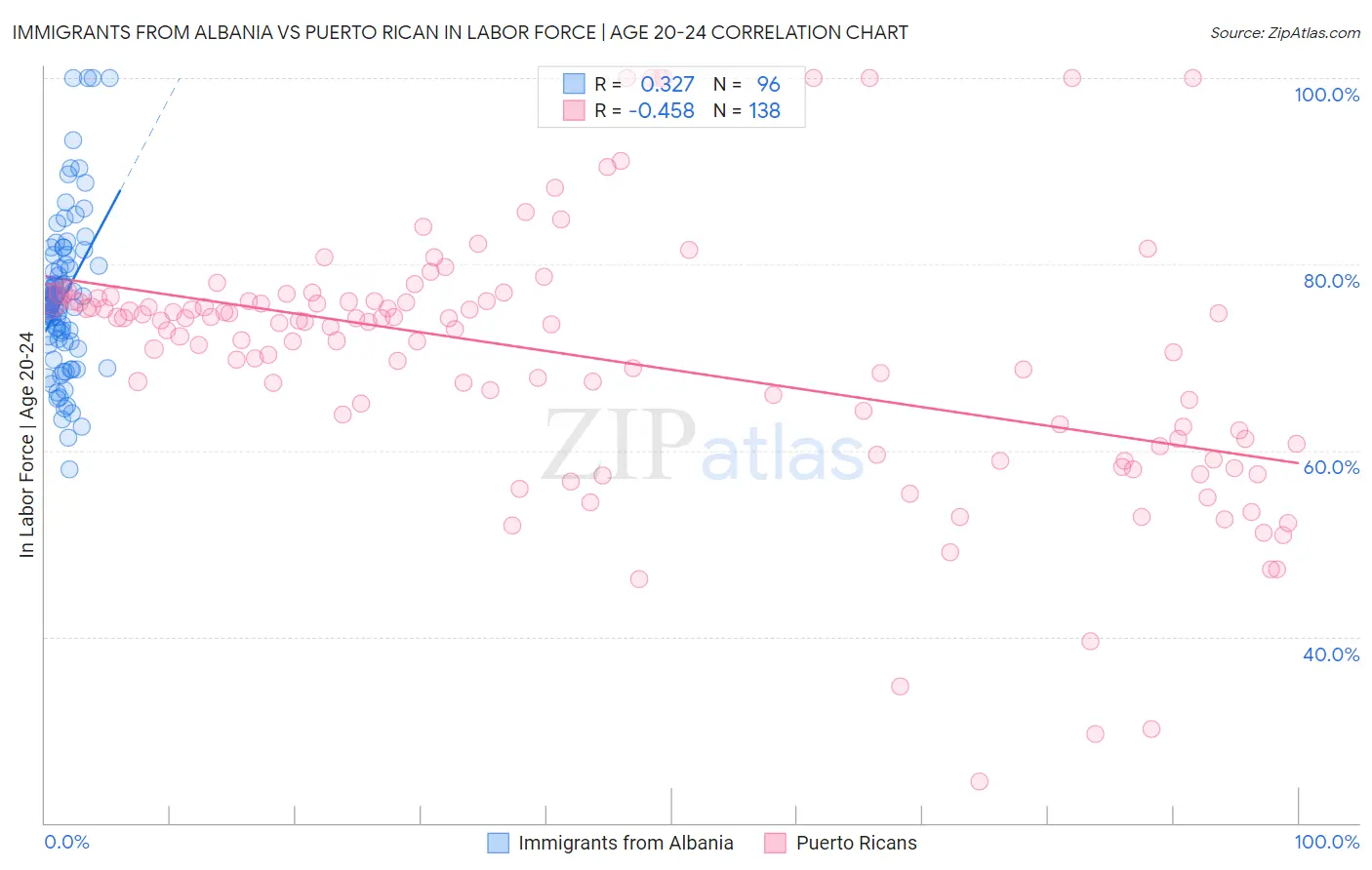 Immigrants from Albania vs Puerto Rican In Labor Force | Age 20-24