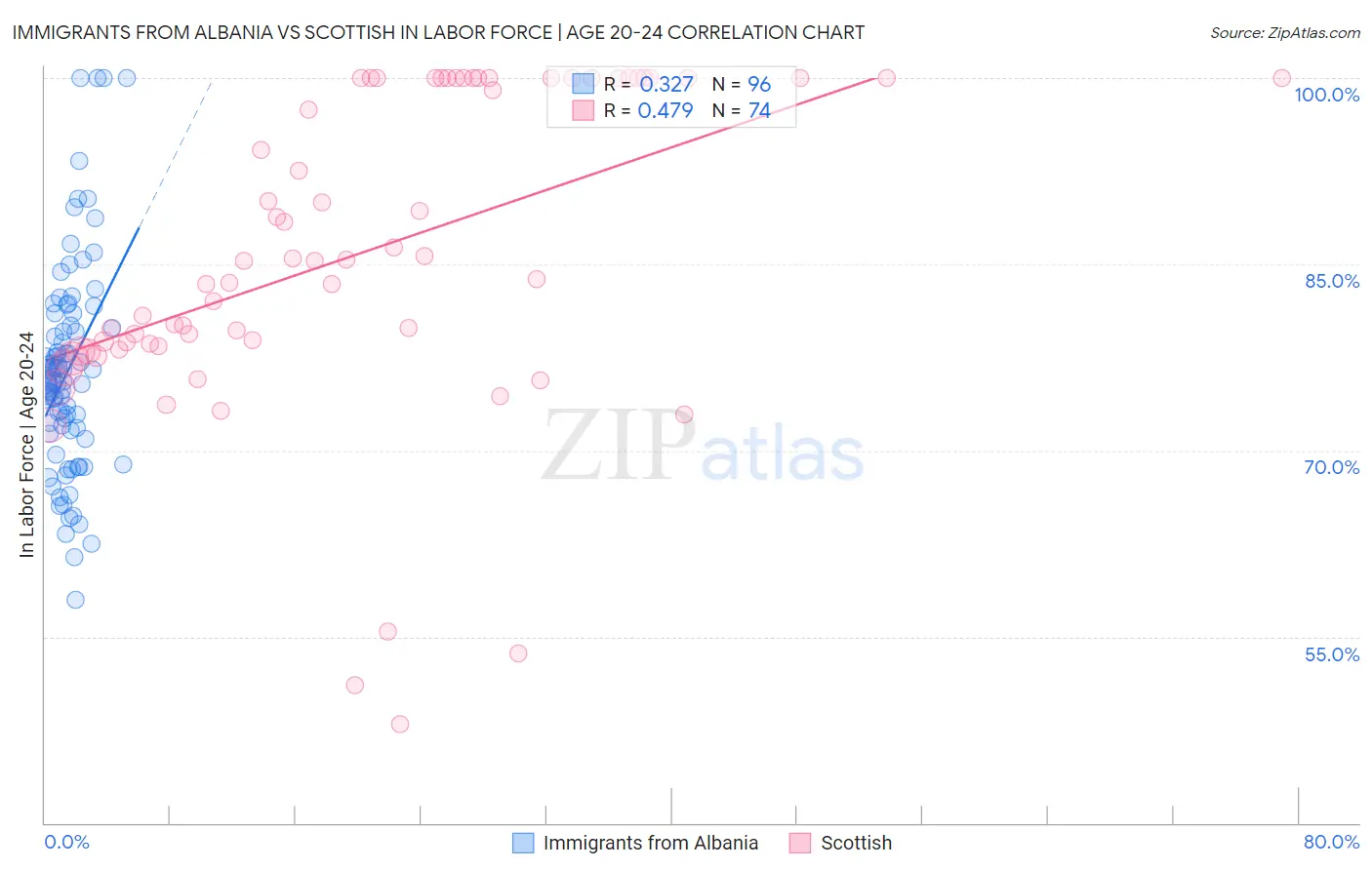 Immigrants from Albania vs Scottish In Labor Force | Age 20-24