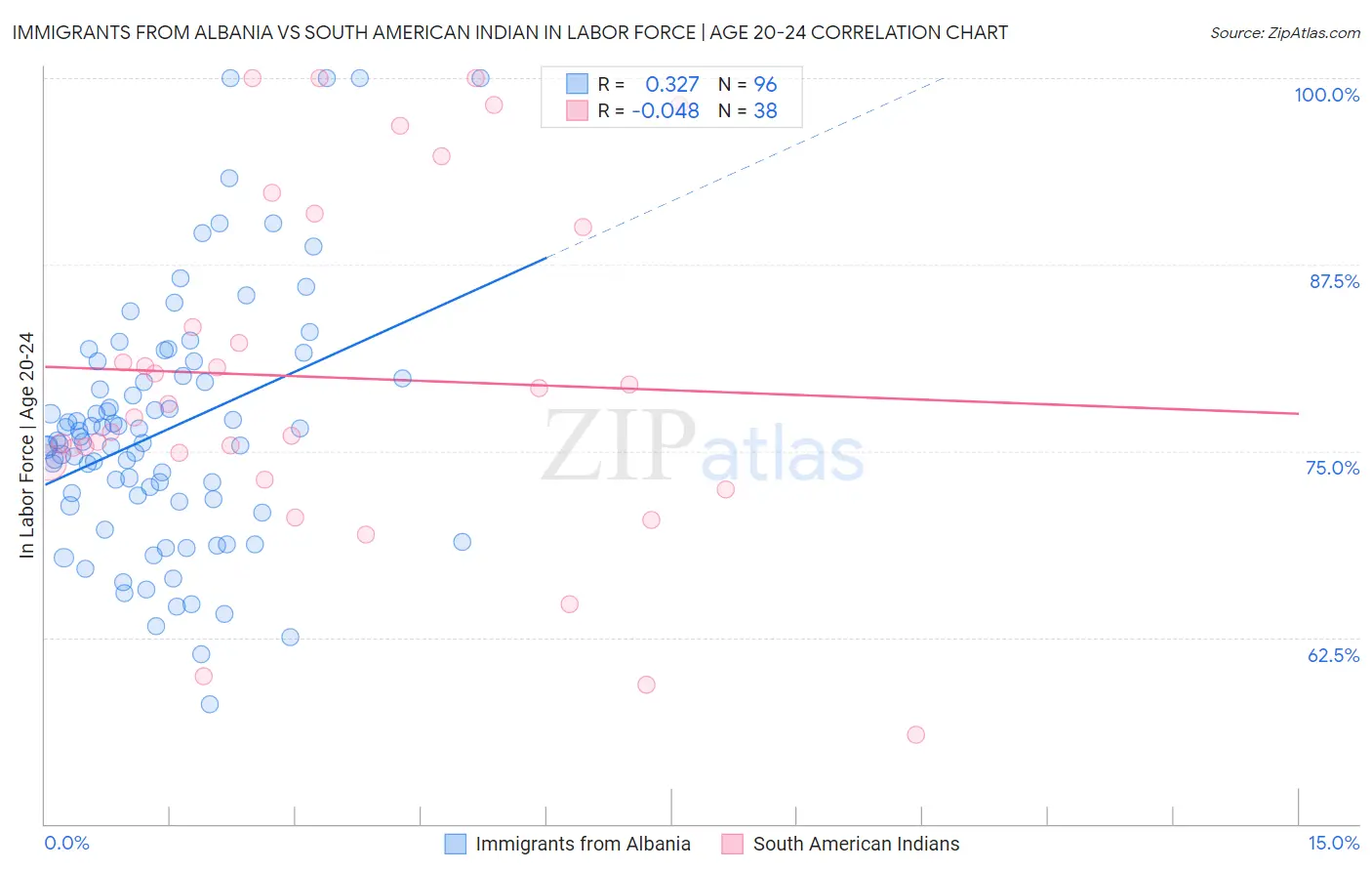 Immigrants from Albania vs South American Indian In Labor Force | Age 20-24