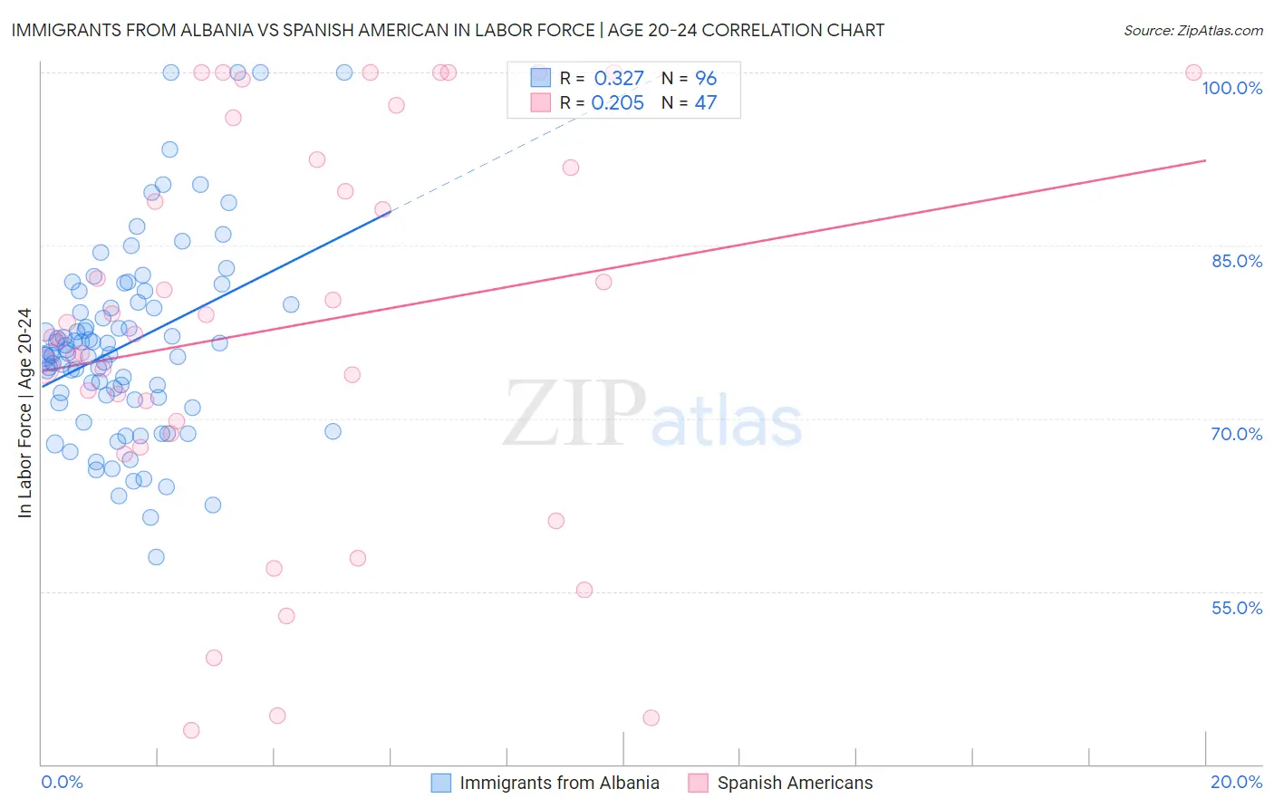 Immigrants from Albania vs Spanish American In Labor Force | Age 20-24