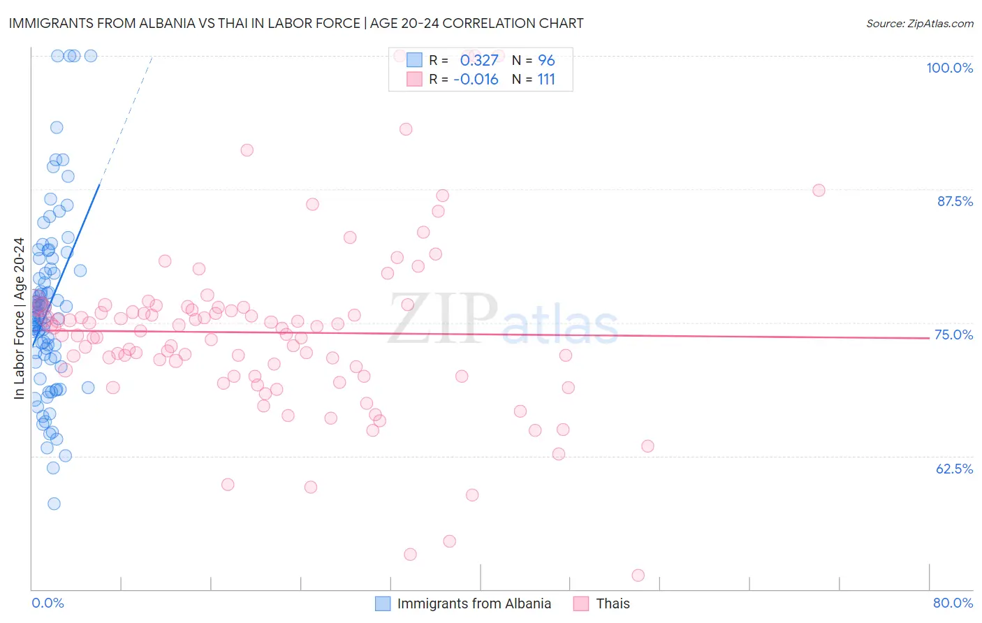 Immigrants from Albania vs Thai In Labor Force | Age 20-24