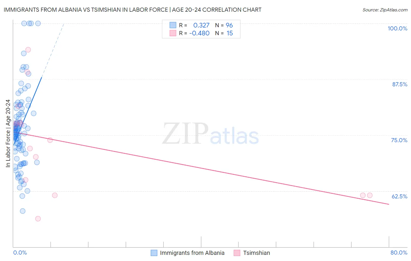 Immigrants from Albania vs Tsimshian In Labor Force | Age 20-24