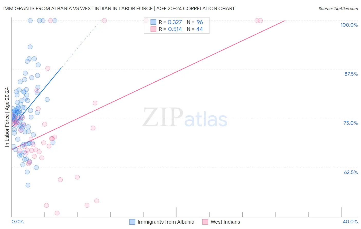 Immigrants from Albania vs West Indian In Labor Force | Age 20-24