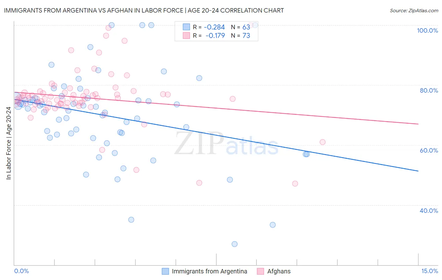 Immigrants from Argentina vs Afghan In Labor Force | Age 20-24