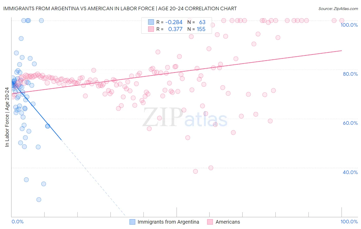 Immigrants from Argentina vs American In Labor Force | Age 20-24