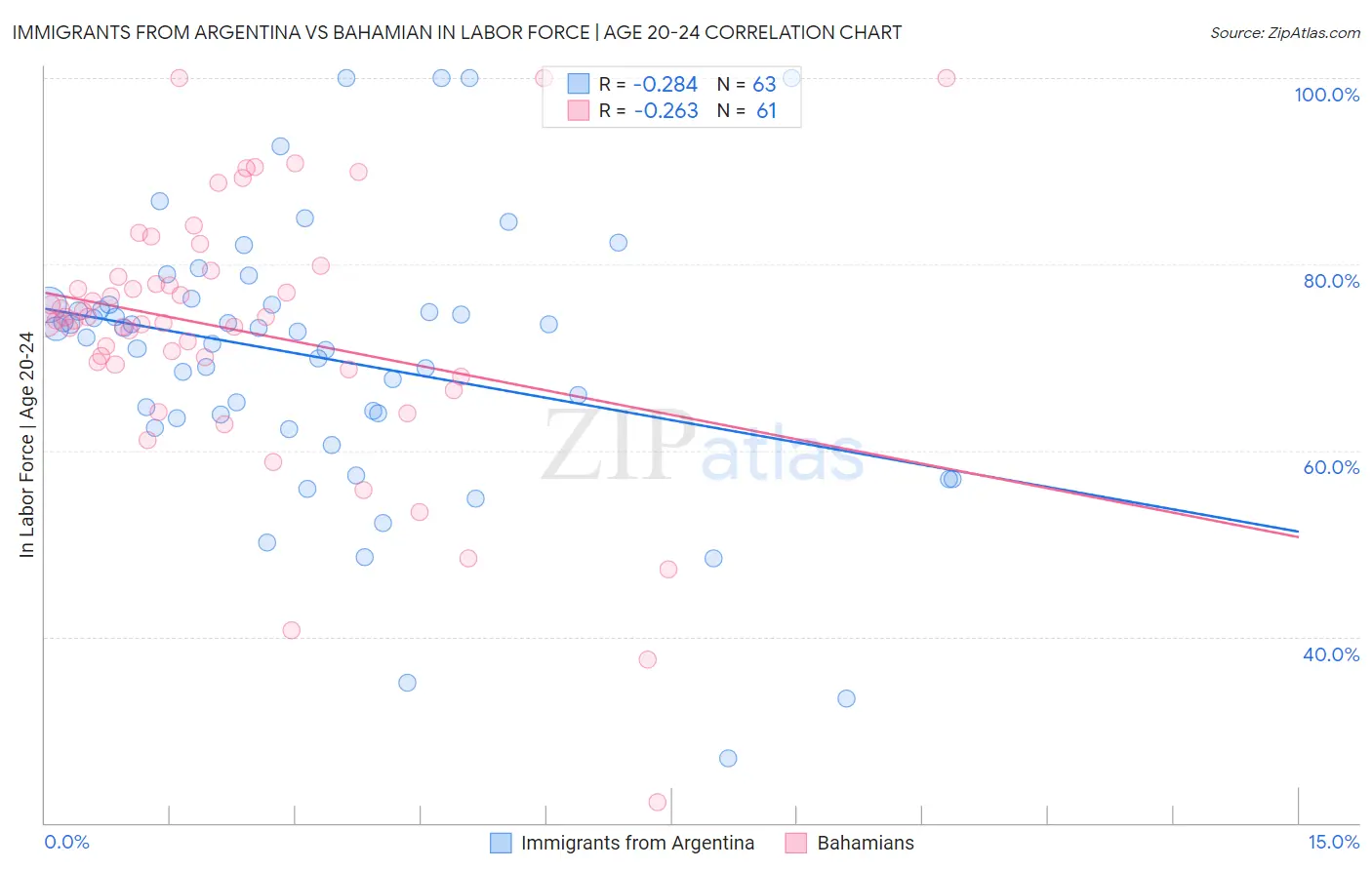 Immigrants from Argentina vs Bahamian In Labor Force | Age 20-24