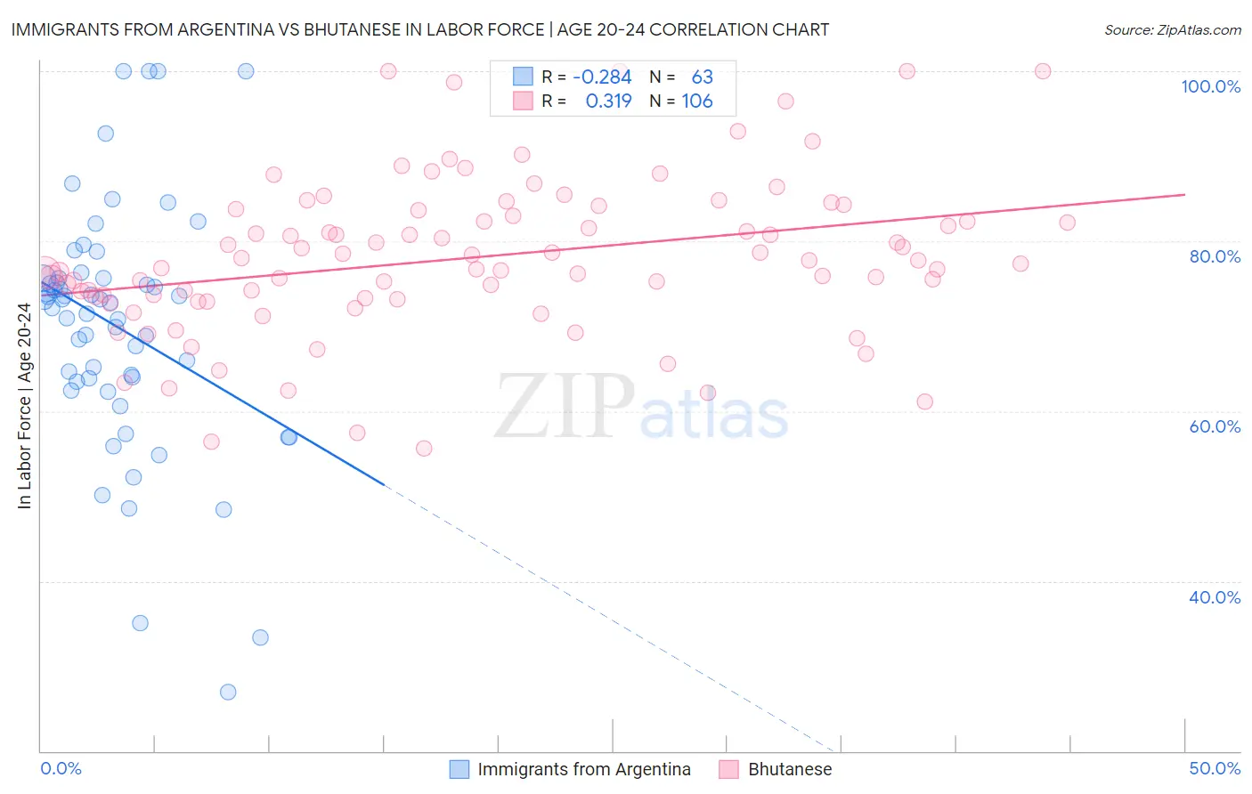 Immigrants from Argentina vs Bhutanese In Labor Force | Age 20-24