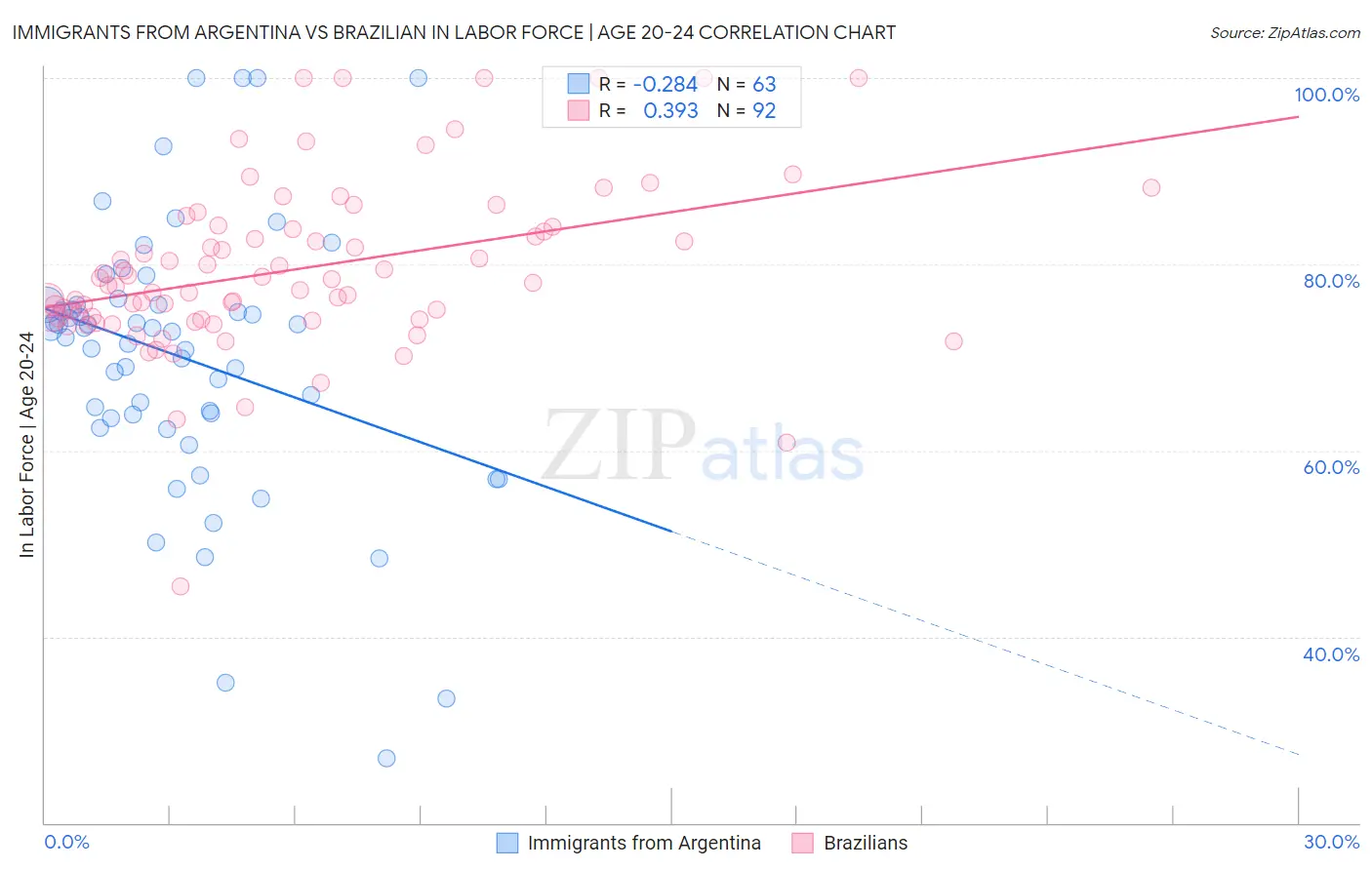 Immigrants from Argentina vs Brazilian In Labor Force | Age 20-24