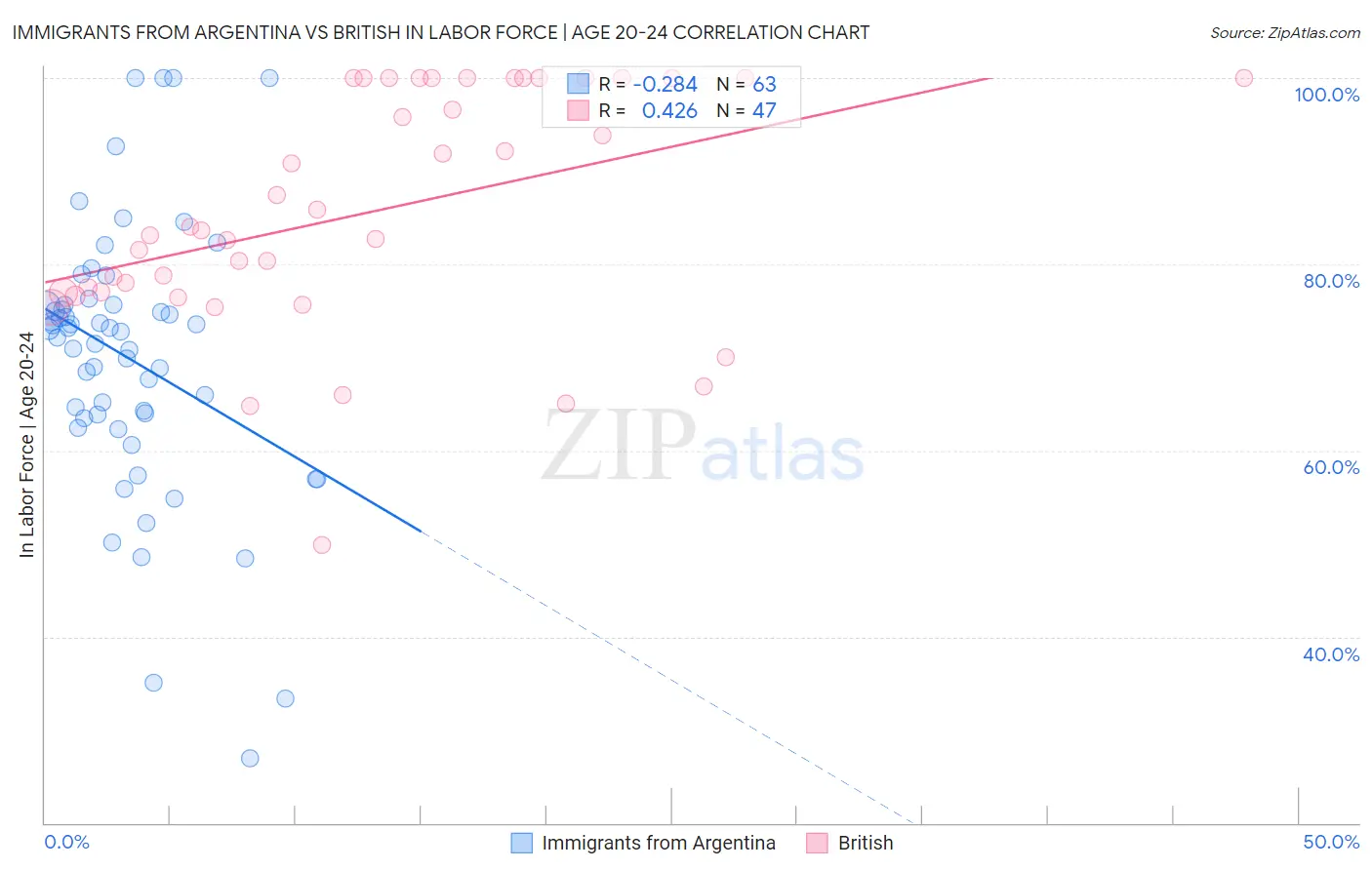 Immigrants from Argentina vs British In Labor Force | Age 20-24