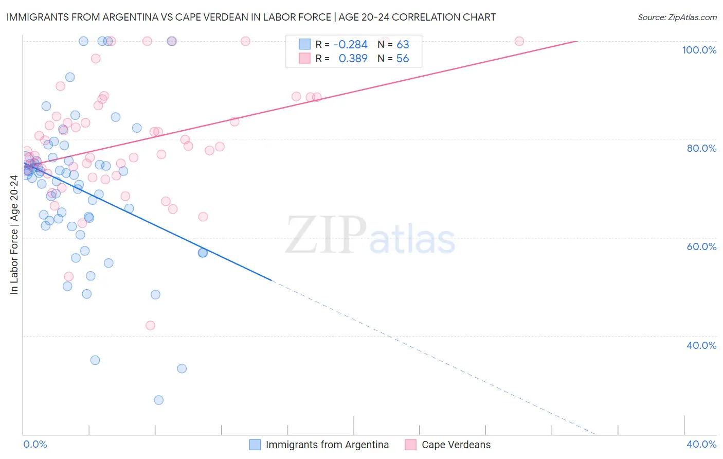 Immigrants from Argentina vs Cape Verdean In Labor Force | Age 20-24