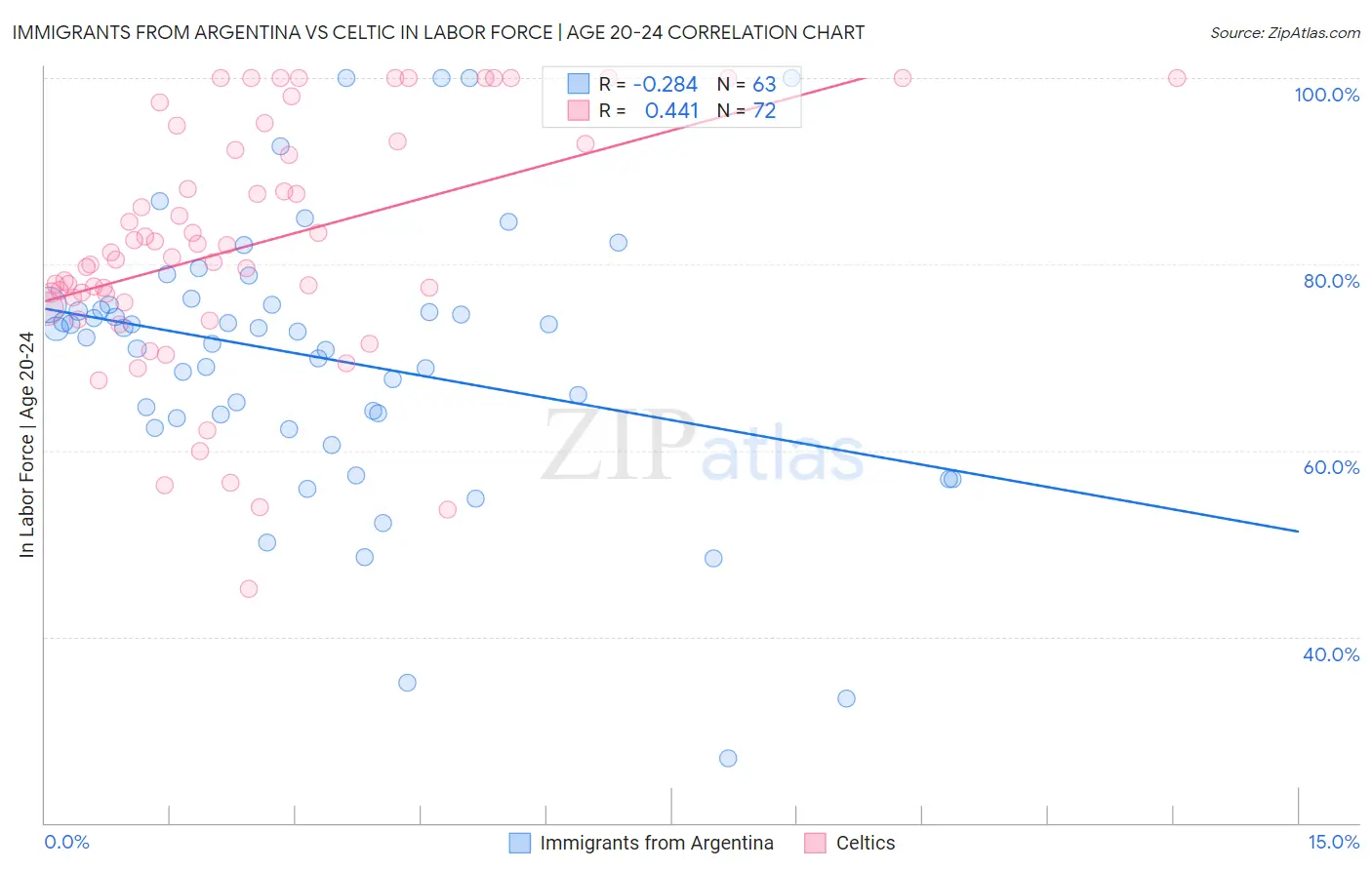 Immigrants from Argentina vs Celtic In Labor Force | Age 20-24