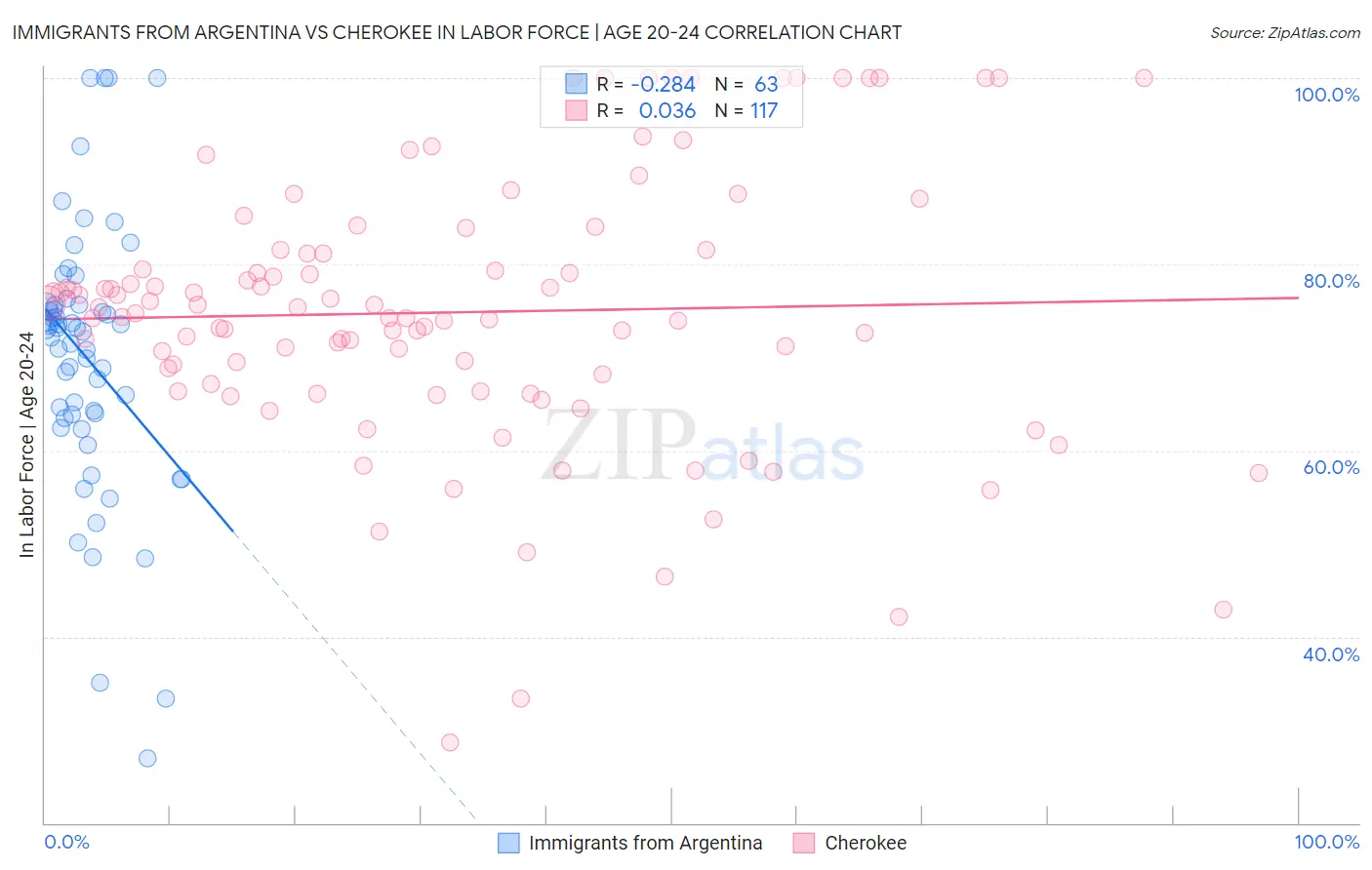 Immigrants from Argentina vs Cherokee In Labor Force | Age 20-24