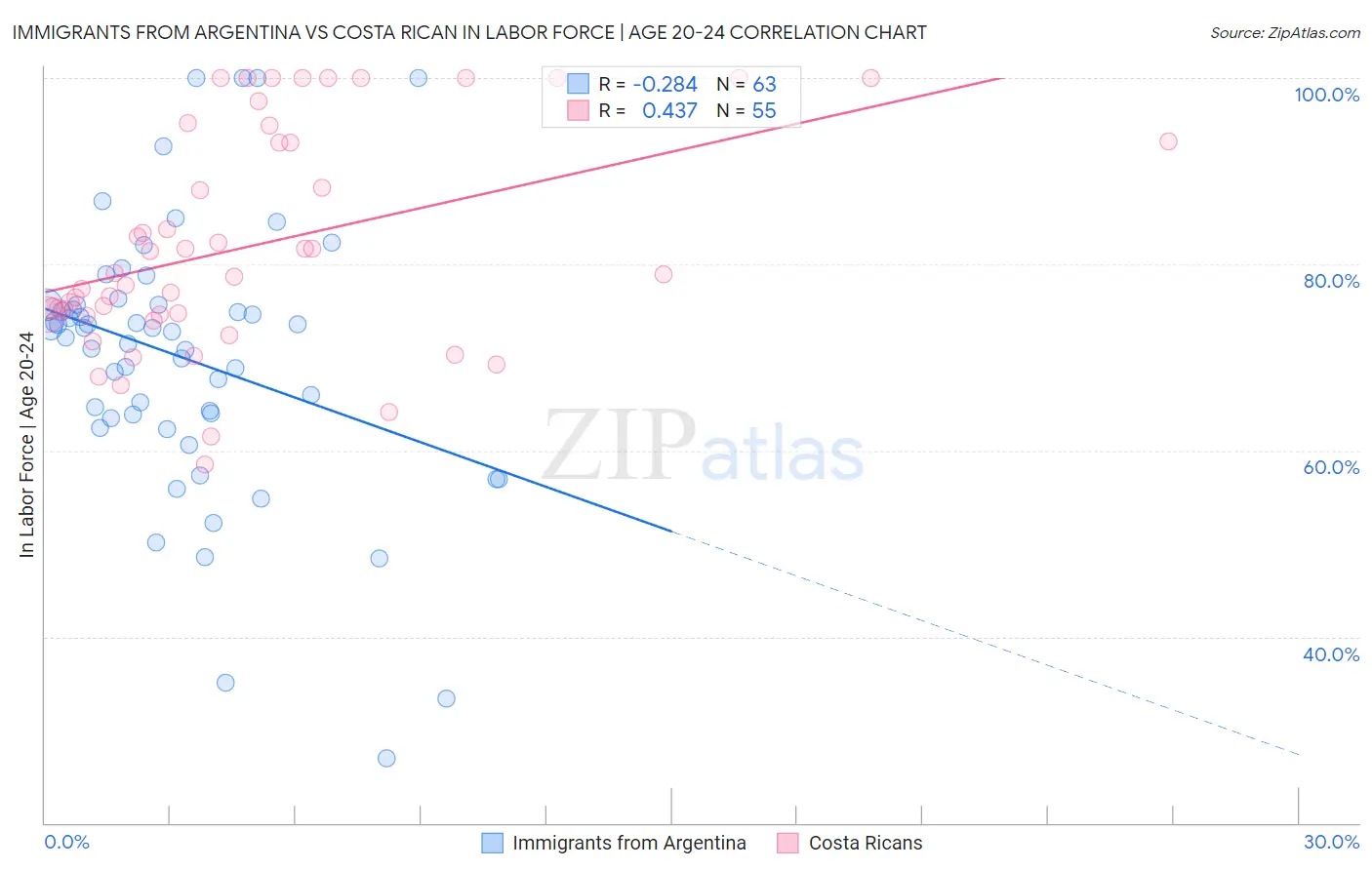 Immigrants from Argentina vs Costa Rican In Labor Force | Age 20-24