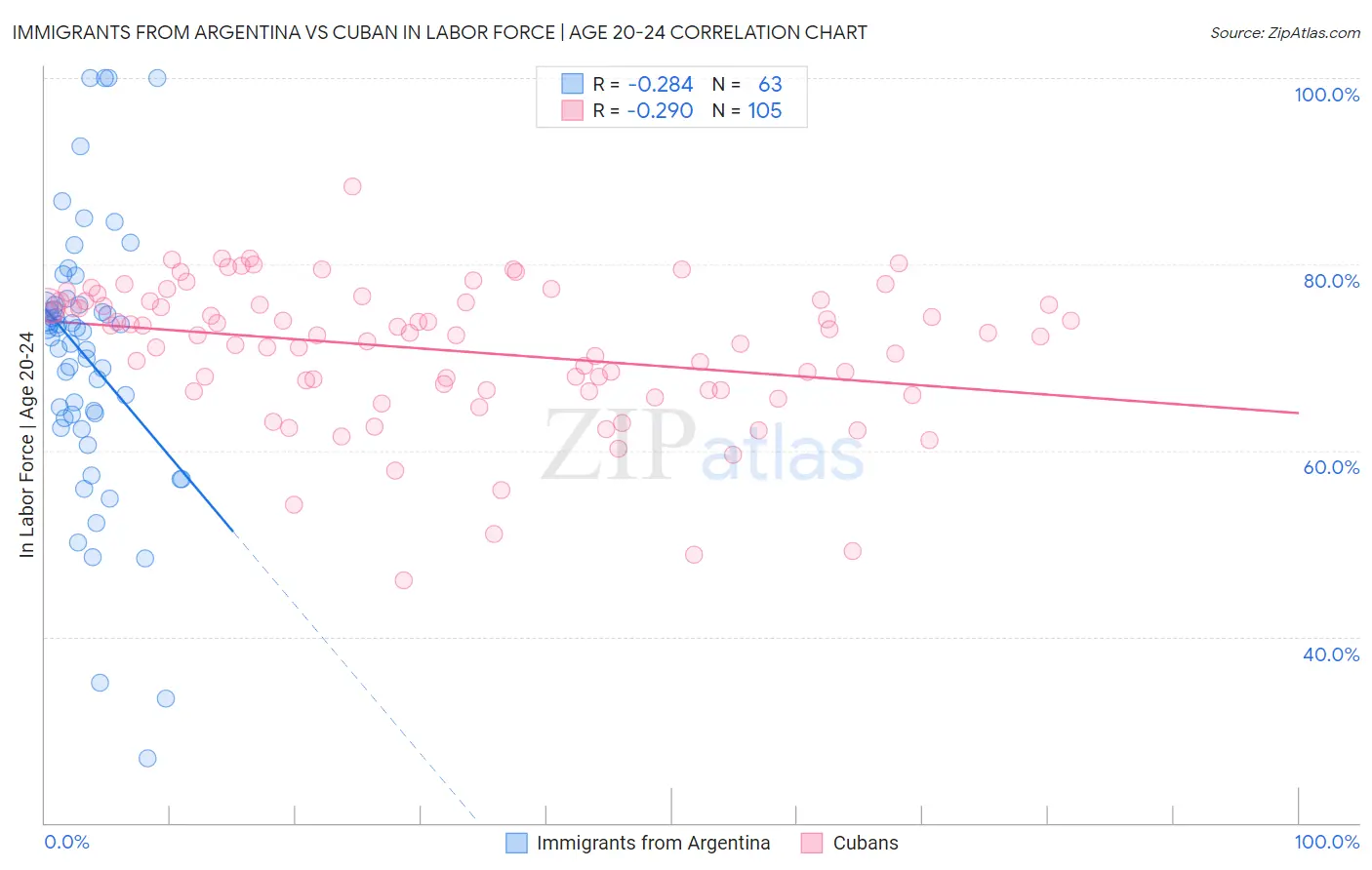 Immigrants from Argentina vs Cuban In Labor Force | Age 20-24