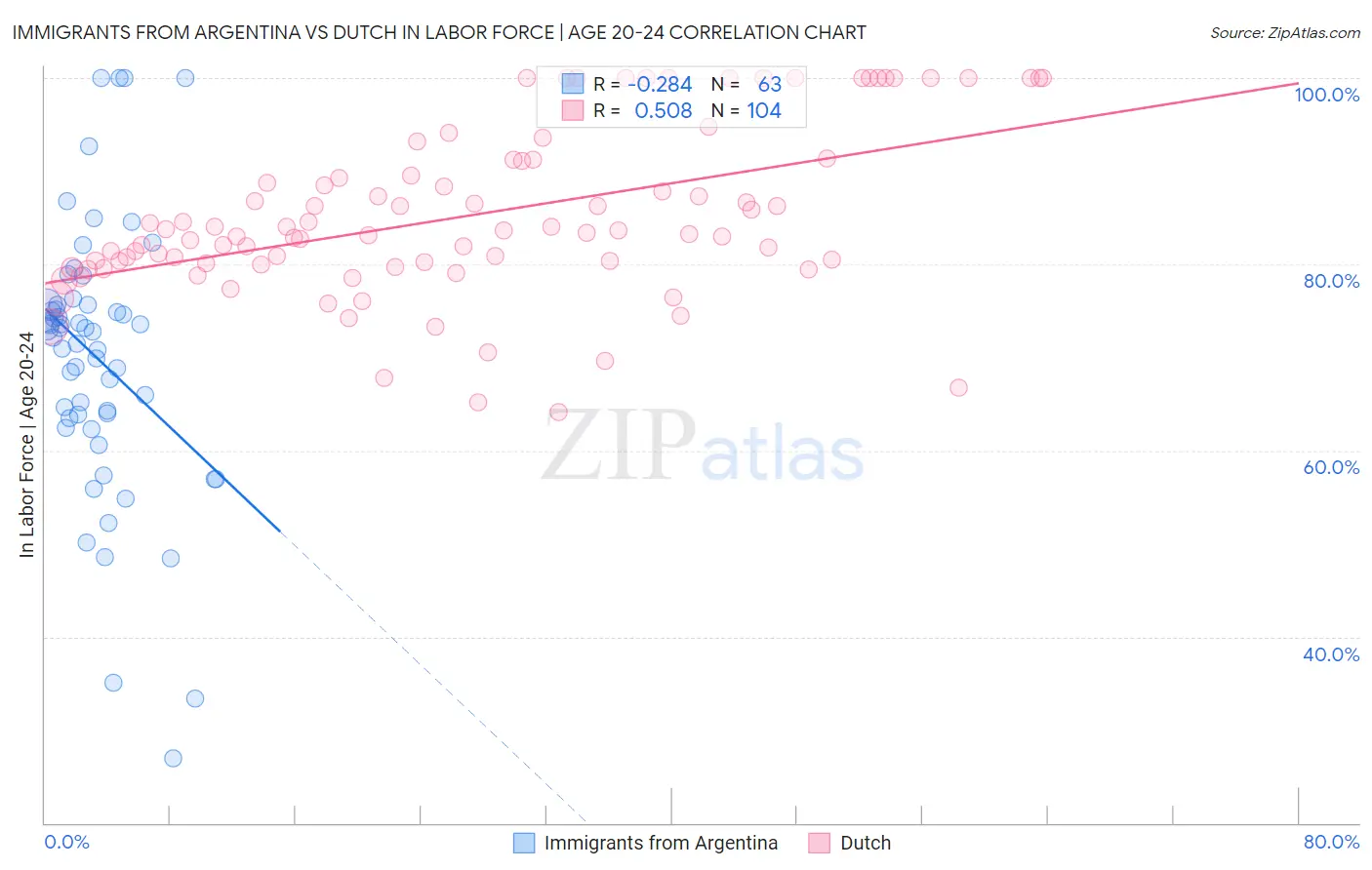 Immigrants from Argentina vs Dutch In Labor Force | Age 20-24